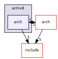 src/arch/arm64/include/armv8/arch