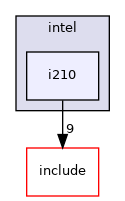 src/drivers/intel/i210