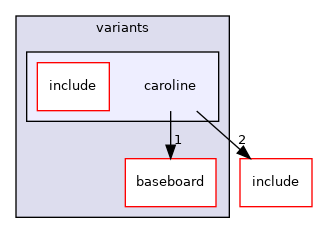 src/mainboard/google/glados/variants/caroline