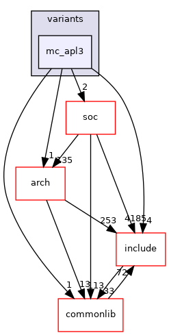 src/mainboard/siemens/mc_apl1/variants/mc_apl3