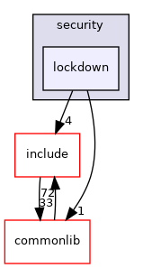 src/security/lockdown
