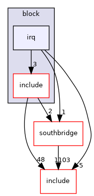 src/soc/intel/common/block/irq