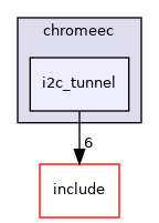 src/ec/google/chromeec/i2c_tunnel