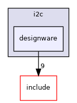 src/drivers/i2c/designware