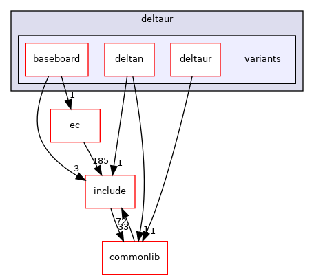 src/mainboard/google/deltaur/variants