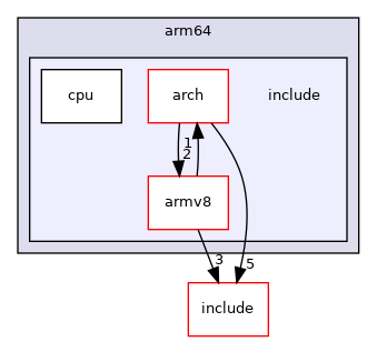 src/arch/arm64/include