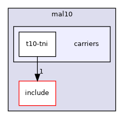 src/mainboard/kontron/mal10/carriers