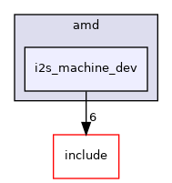 src/drivers/amd/i2s_machine_dev