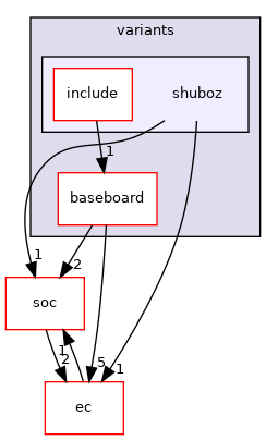 src/mainboard/google/zork/variants/shuboz