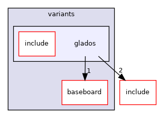 src/mainboard/google/glados/variants/glados