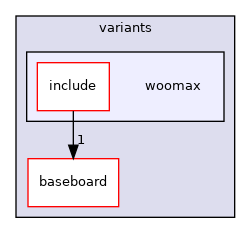 src/mainboard/google/zork/variants/woomax
