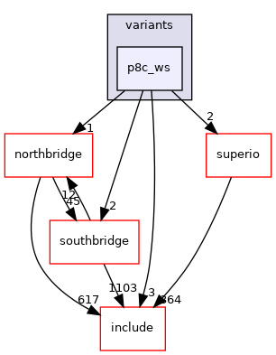 src/mainboard/asus/p8x7x-series/variants/p8c_ws