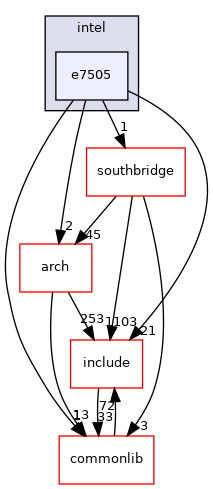 src/northbridge/intel/e7505