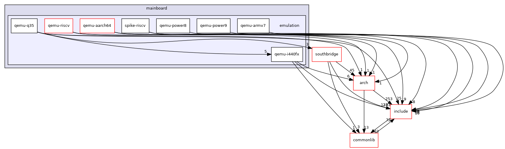 src/mainboard/emulation