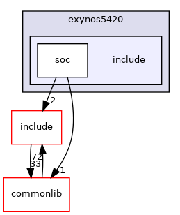 src/soc/samsung/exynos5420/include