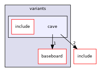 src/mainboard/google/glados/variants/cave