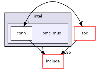 src/drivers/intel/pmc_mux