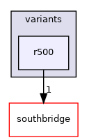 src/mainboard/lenovo/t400/variants/r500