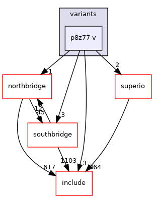 src/mainboard/asus/p8x7x-series/variants/p8z77-v