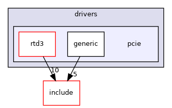 src/drivers/pcie