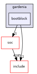 src/mainboard/amd/gardenia/bootblock