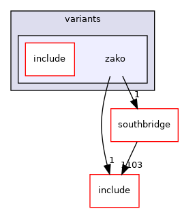 src/mainboard/google/beltino/variants/zako