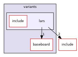 src/mainboard/google/glados/variants/lars