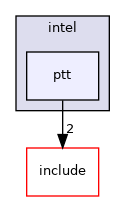 src/drivers/intel/ptt