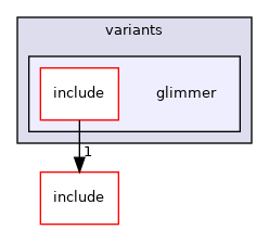 src/mainboard/google/rambi/variants/glimmer