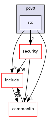 src/drivers/pc80/rtc