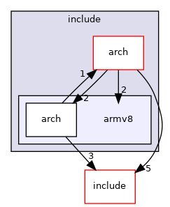 src/arch/arm64/include/armv8