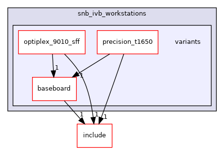 src/mainboard/dell/snb_ivb_workstations/variants