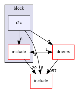 src/soc/amd/common/block/i2c