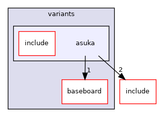 src/mainboard/google/glados/variants/asuka