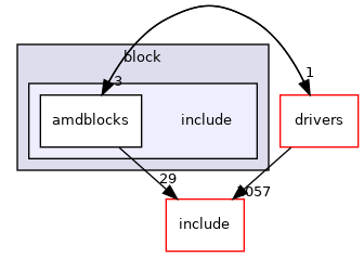 src/soc/amd/common/block/include