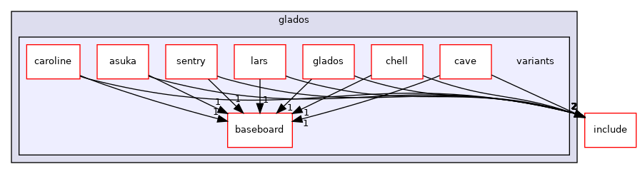 src/mainboard/google/glados/variants