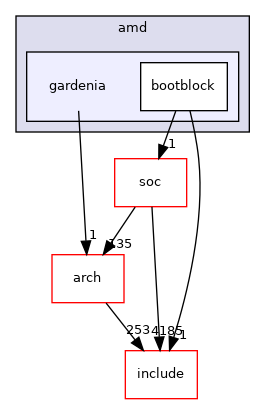 src/mainboard/amd/gardenia