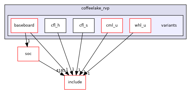 src/mainboard/intel/coffeelake_rvp/variants
