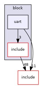 src/soc/intel/common/block/uart