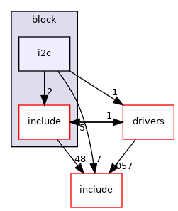 src/soc/intel/common/block/i2c