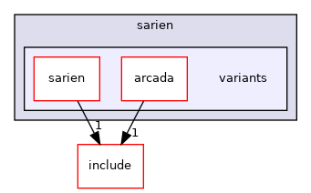 src/mainboard/google/sarien/variants