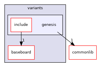 src/mainboard/google/hatch/variants/genesis
