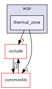 src/drivers/acpi/thermal_zone