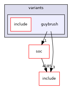 src/mainboard/google/guybrush/variants/guybrush