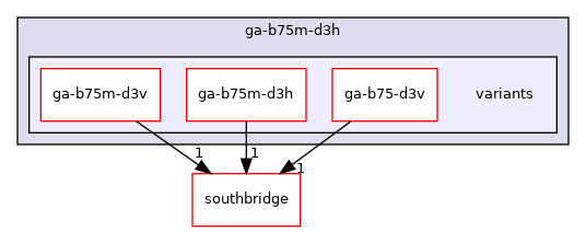 src/mainboard/gigabyte/ga-b75m-d3h/variants