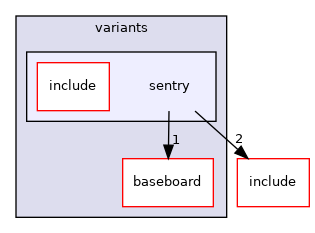 src/mainboard/google/glados/variants/sentry