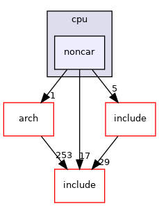 src/soc/amd/common/block/cpu/noncar